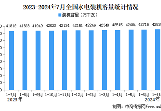 2024年1-7月中國水電行業運行情況：裝機容量同比增長2.4%