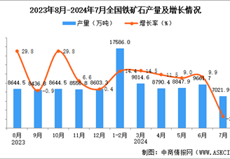2024年7月全國鐵礦石產量數據統計分析