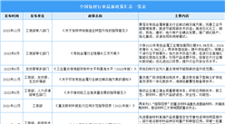 2024年中國鈦材行業最新政策匯總一覽（表）