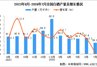 2024年7月全國白酒產量數據統計分析