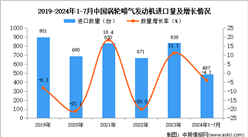 2024年1-7月中國渦輪噴氣發動機進口數據統計分析：進口量同比下降4.1%