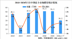 2024年1-7月中國皮卡銷量情況：出口量同比增長97%（圖）