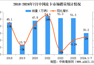 2024年1-7月中國皮卡銷量情況：出口量同比增長97%（圖）