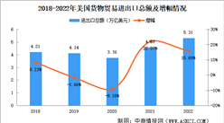 美國貨物貿易進出口數據分析：貿易逆差擴大（圖）