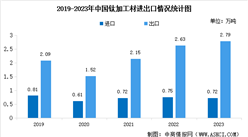 2024年中國鈦材產量預測及進出口情況分析（圖）
