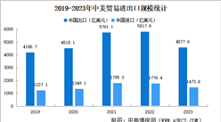 2023年中美貿易進出口數據分析：貿易順差減少（圖）