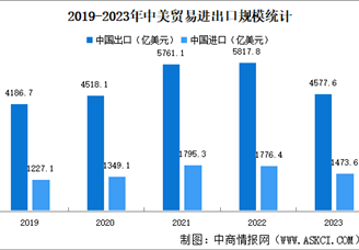2023年中美貿易進出口數據分析：貿易順差減少（圖）