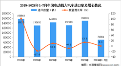 2024年1-7月中國電動載人汽車進口數據統計分析：進口量同比增長0.1%