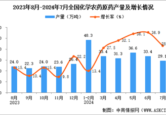 2024年7月全國化學農藥原藥產量數據統計分析