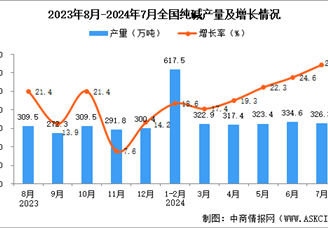 2024年7月全國純堿產量數據統計分析