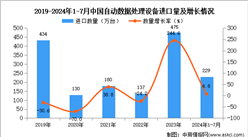 2024年1-7月中國自動數據處理設備進口數據統計分析：進口量同比增長6.8%