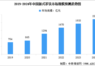 2024年中國新式茶飲市場規模及行業發展前景預測分析（圖）