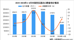2024年1-6月中國變壓器出口數據統計分析：出口量小幅增長