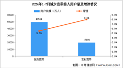 2024年1-7月互聯網累計計入流量及城鄉寬帶接入用戶分析（圖）