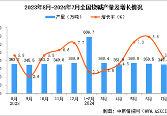 2024年7月全國燒堿產量數據統計分析