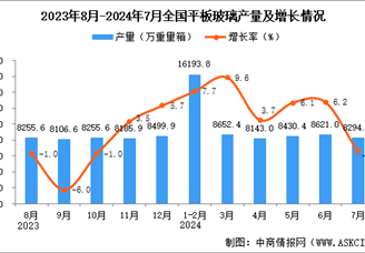 2024年7月全國平板玻璃產量數據統計分析