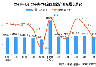2024年7月全國生鐵產量數據統計分析