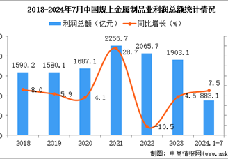 2024年1-7月中國金屬制品業經營情況：利潤同比增長7.5%