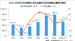2024年1-7月中國有色金屬礦采選業經營情況：利潤同比增長13.7%