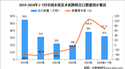 2024年1-7月中國水泥及水泥熟料出口數據統計分析：出口量323萬噸