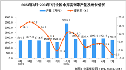 2024年7月全國中厚寬鋼帶產量數據統計分析