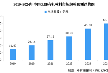 2024年中國OLED有機材料市場現狀預測分析：規模增長（圖）