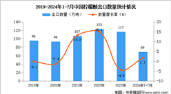 2024年1-7月中國檸檬酸出口數據統計分析：出口量小幅增長