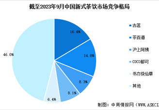 2024年中國新式茶飲市場規模預測及行業競爭格局分析（圖）