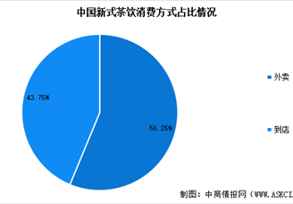 2024年中國新式茶飲市場規模預測及消費方式占比分析（圖）