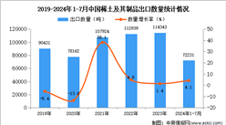 2024年1-7月中國稀土及其制品出口數據統計分析：出口量同比增長4.1%