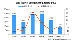 2024年1-7月中國鎢品出口數據統計分析：出口量同比下降14.7%