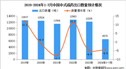 2024年1-7月中國中式成藥出口數據統計分析：出口量同比下降4.5%