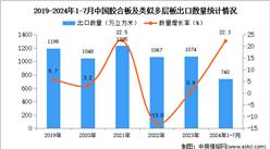 2024年1-7月中國膠合板及類似多層板出口數據統計分析：出口量同比增長22.3%