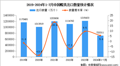 2024年1-7月中國帽類出口數據統計分析：出口量同比增長5.6%