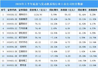 2024年上半年中国底盘与发动机系统行业上市公司业绩排行榜（附榜单）