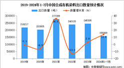 2024年1-7月中國合成有機染料出口數據統計分析：出口量同比增長13.8%