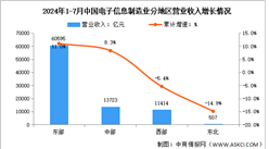 2024年1-7月電子信息制造業增加值及分地區運行情況分析（圖）