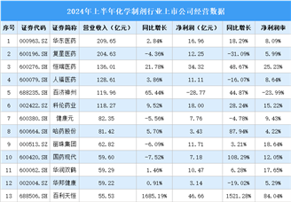 2024年上半年中國化學制劑行業上市公司業績排行榜（附榜單）