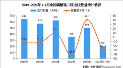 2024年1-7月中國磷酸氫二銨出口數據統計分析：出口量202萬噸
