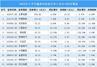 2024年上半年中國輸變電設備行業上市公司業績排行榜（附榜單）