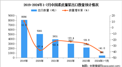 2024年1-7月中國裘皮服裝出口數據統計分析：出口量490噸