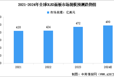 2024年全球OLED面板市場規模及出貨量預測分析（圖）