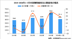 2024年1-7月中國鋼鐵板材出口數據統計分析：出口量同比增長28.4%