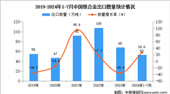 2024年1-7月中國鐵合金出口數據統計分析：出口量53萬噸
