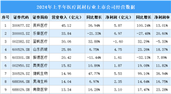 2024年上半年中國醫療耗材行業上市公司業績排行榜（附榜單）