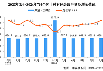 2024年7月全國十種有色金屬產量數據統計分析