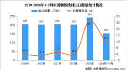 2024年1-7月中國鋼鐵線材出口數據統計分析：出口量同比增長9.2%
