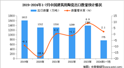 2024年1-7月中國建筑用陶瓷出口數據統計分析：出口量775萬噸