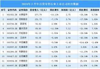 2024年上半年中國百貨零售行業上市公司業績排行榜（附榜單）