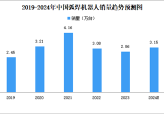 2024年中國焊接機器人銷量及細分行業銷量預測分析（圖）
